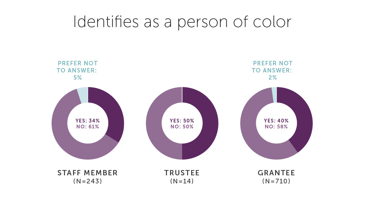 被认定为有色人种的人口统计数据表