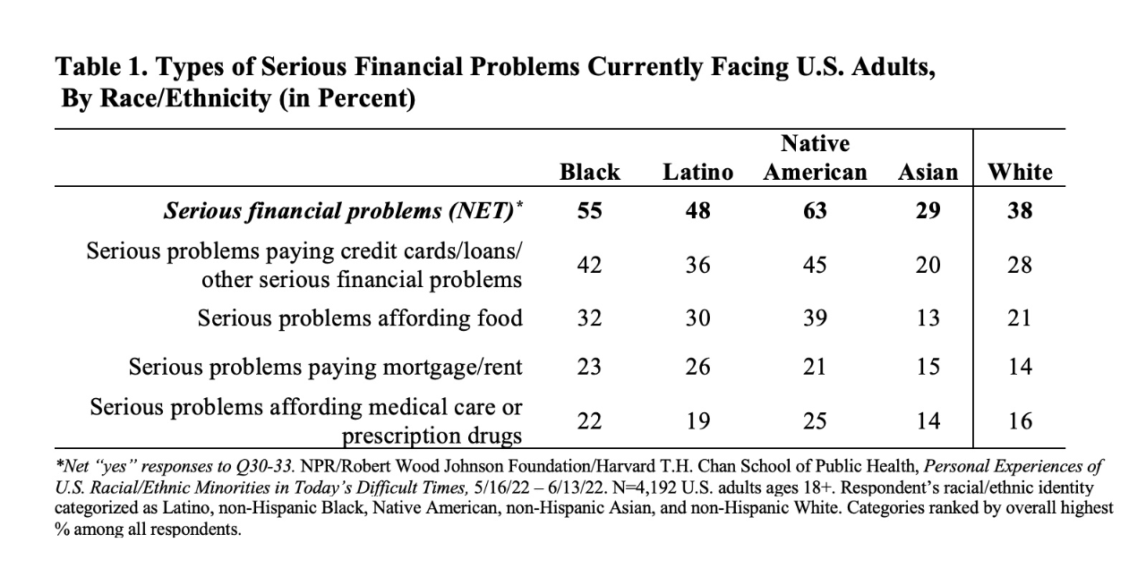 为促进2020年8月RWJF/NPR/哈佛民意调查的新闻发布，美国种族/少数民族在当今困难时期的个人经历